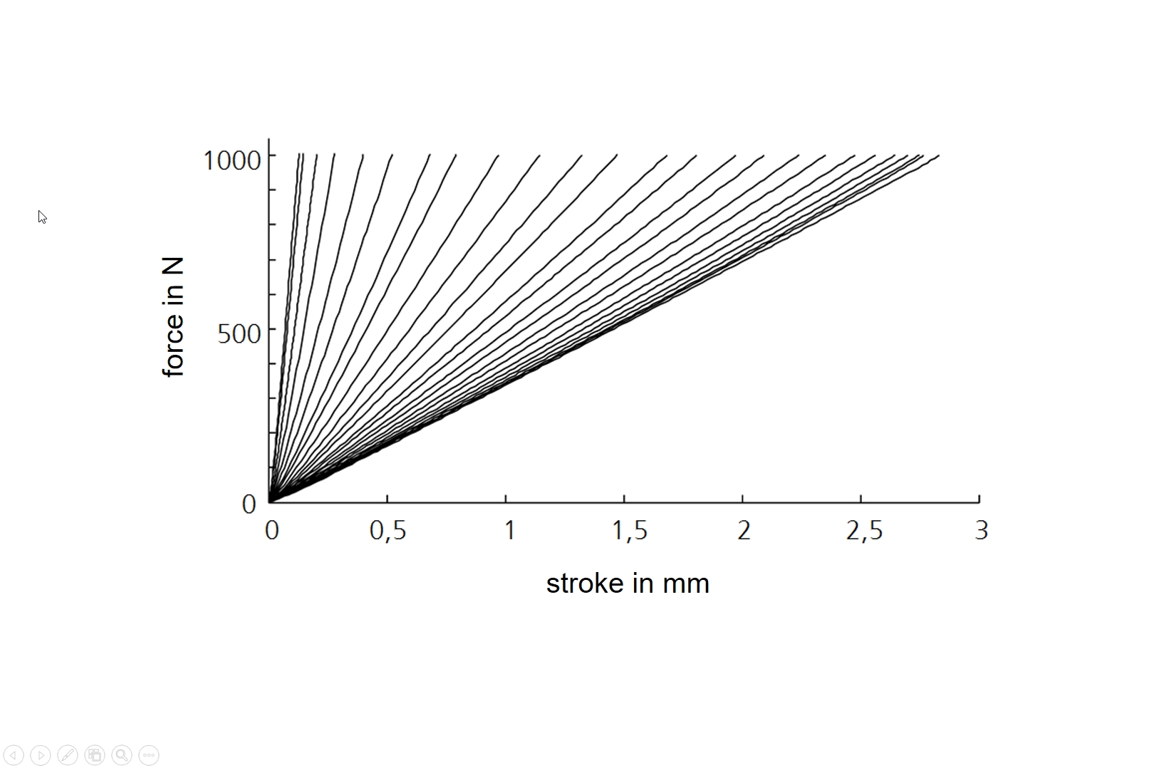 force - stroke characteristics, measurement results