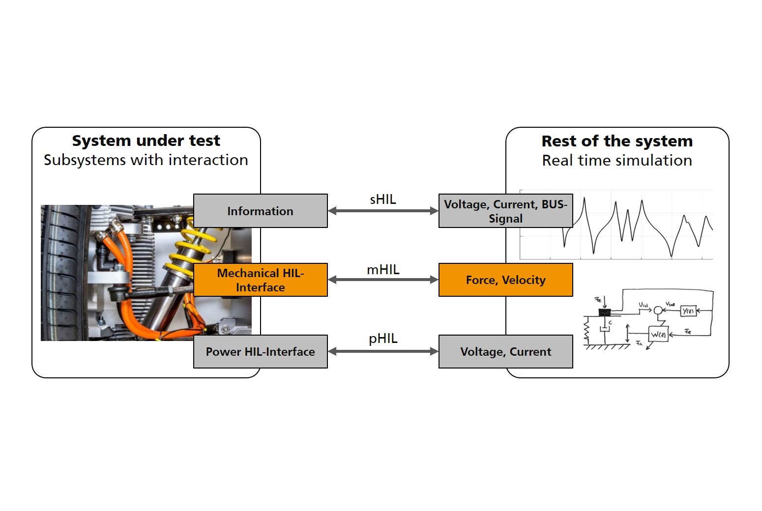 Different Hardware-in-the-loop approaches with interfaces on signal-, mechanical- and power-level
