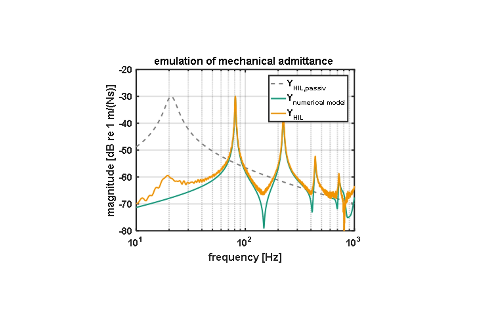 Emulation of a resonant structure using a mHIL approach